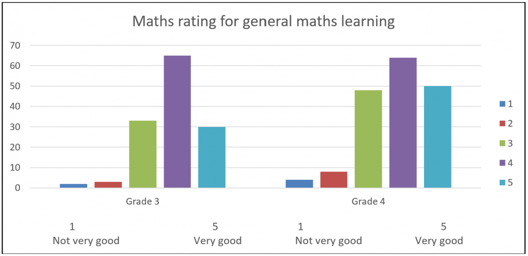 Student engagement in math increased with the minecraft lessons.