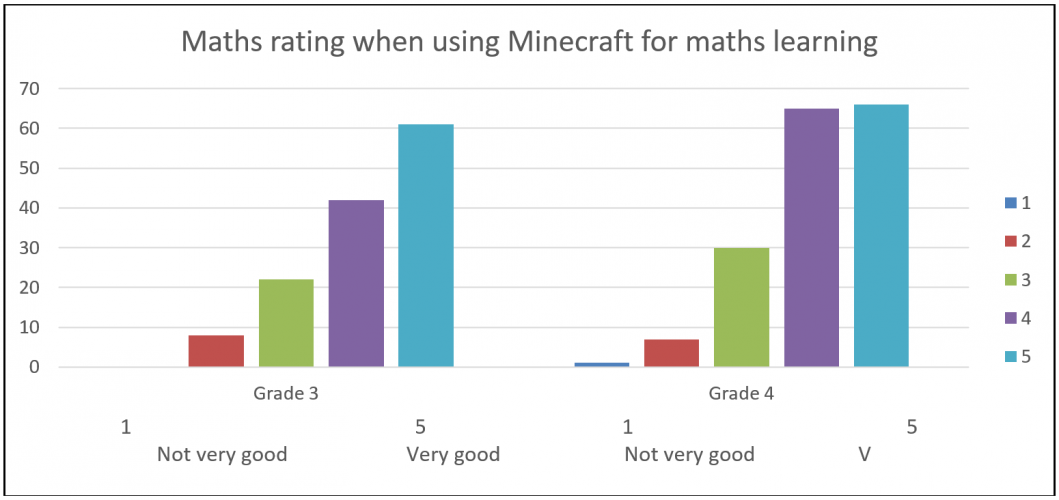 Student engagement in math increased with the minecraft lessons.