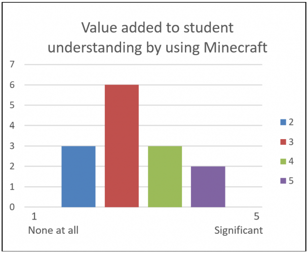 Teachers claim the value added to math lessons using the Minecraft curriculum was significant.