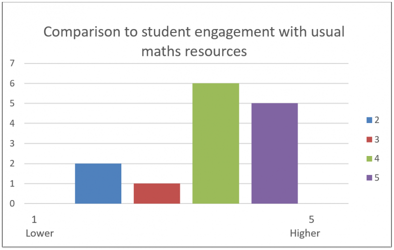 Student engagement in math increased with the minecraft lessons.